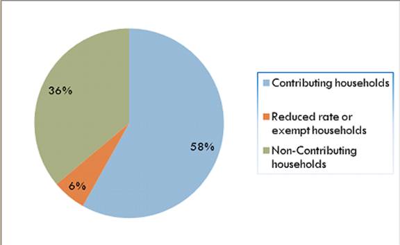 contributions