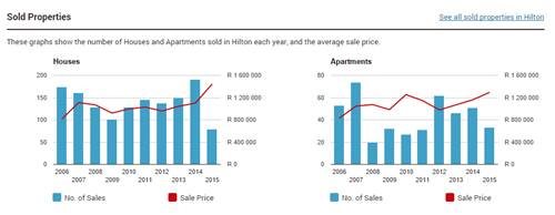 sold properties